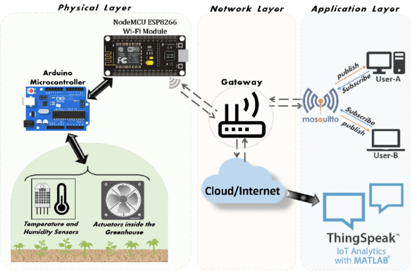 IoT Based Real-Time Data Acquisition and Visualization through Website