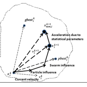 Optimization ด้วย particle swarm optimization (PSO) โดยใช้ MATLAB/PYTHON