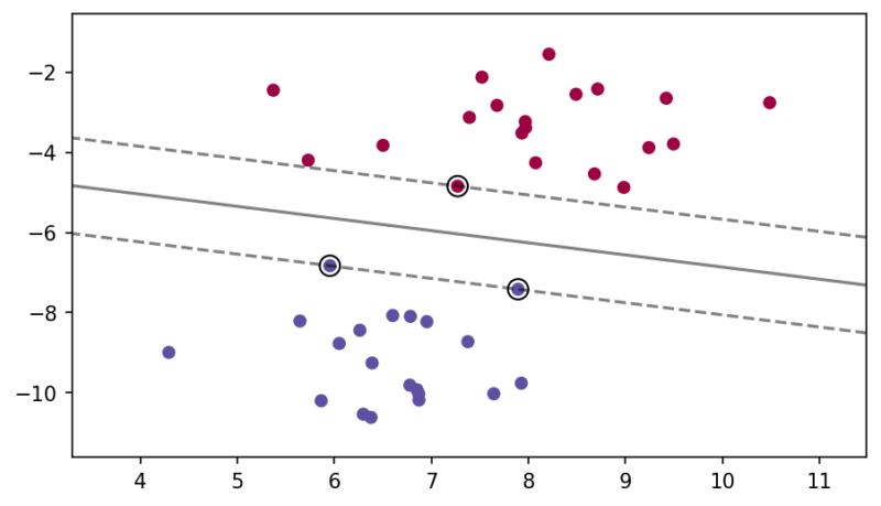 SVM ( Support Vector Machine) supervised machine learning algorithm Python