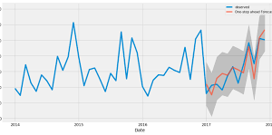 Time Series Analysis and Forecasting in Python